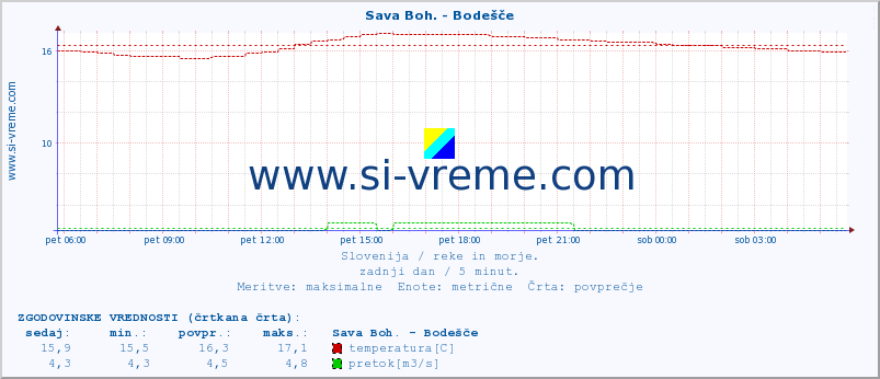 POVPREČJE :: Sava Boh. - Bodešče :: temperatura | pretok | višina :: zadnji dan / 5 minut.