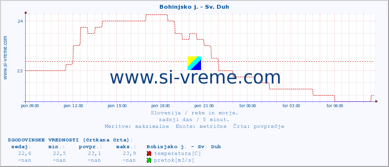 POVPREČJE :: Bohinjsko j. - Sv. Duh :: temperatura | pretok | višina :: zadnji dan / 5 minut.