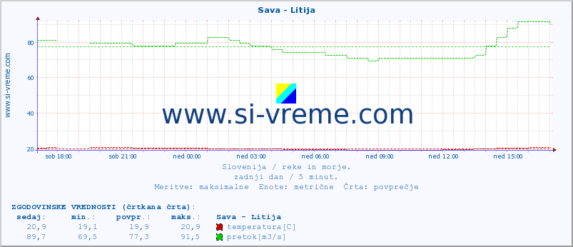 POVPREČJE :: Sava - Litija :: temperatura | pretok | višina :: zadnji dan / 5 minut.