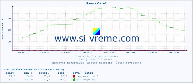 POVPREČJE :: Sava - Čatež :: temperatura | pretok | višina :: zadnji dan / 5 minut.