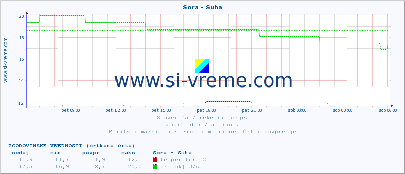 POVPREČJE :: Sora - Suha :: temperatura | pretok | višina :: zadnji dan / 5 minut.