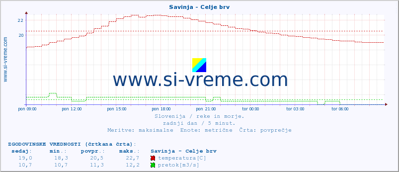 POVPREČJE :: Savinja - Celje brv :: temperatura | pretok | višina :: zadnji dan / 5 minut.