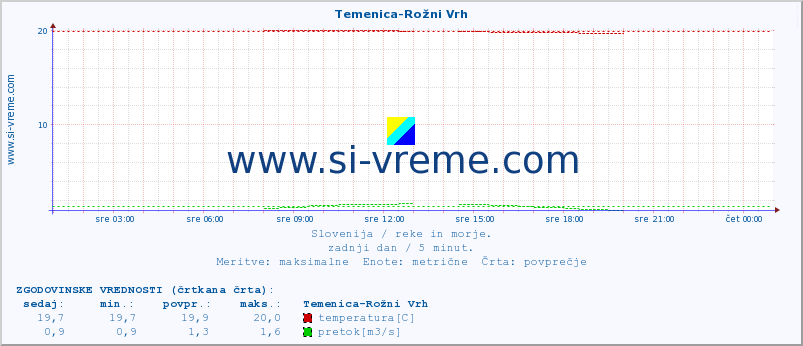 POVPREČJE :: Temenica-Rožni Vrh :: temperatura | pretok | višina :: zadnji dan / 5 minut.