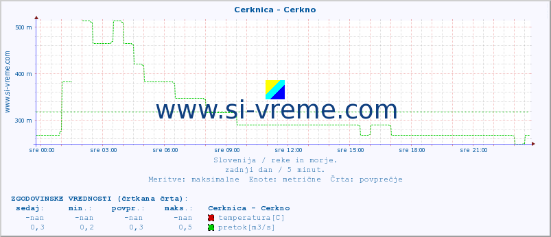 POVPREČJE :: Cerknica - Cerkno :: temperatura | pretok | višina :: zadnji dan / 5 minut.