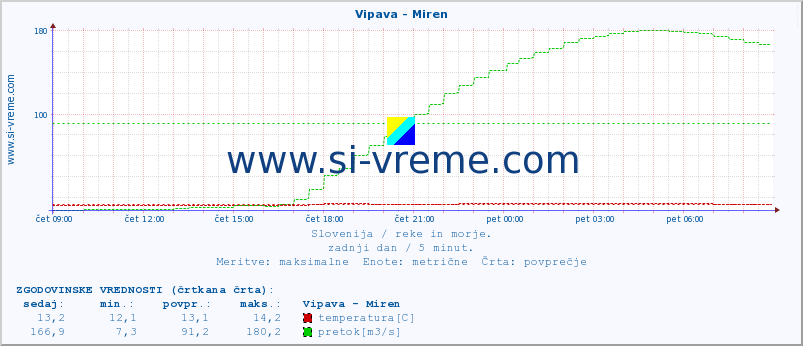 POVPREČJE :: Vipava - Miren :: temperatura | pretok | višina :: zadnji dan / 5 minut.