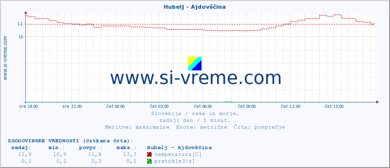 POVPREČJE :: Hubelj - Ajdovščina :: temperatura | pretok | višina :: zadnji dan / 5 minut.