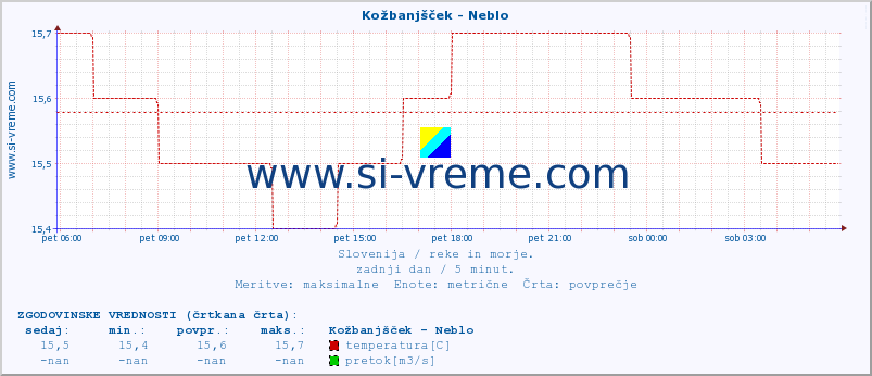 POVPREČJE :: Kožbanjšček - Neblo :: temperatura | pretok | višina :: zadnji dan / 5 minut.