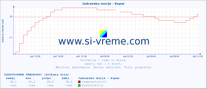 POVPREČJE :: Jadransko morje - Koper :: temperatura | pretok | višina :: zadnji dan / 5 minut.