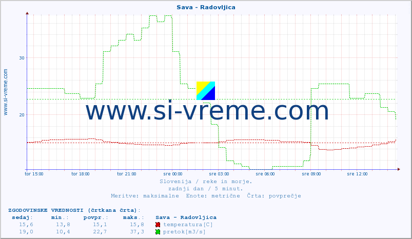 POVPREČJE :: Sava - Radovljica :: temperatura | pretok | višina :: zadnji dan / 5 minut.