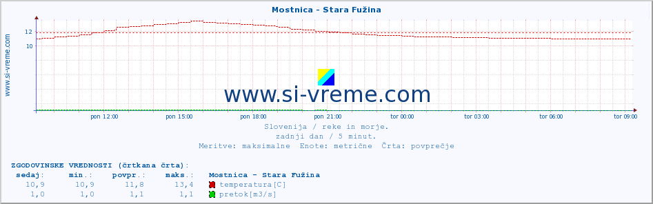 POVPREČJE :: Mostnica - Stara Fužina :: temperatura | pretok | višina :: zadnji dan / 5 minut.