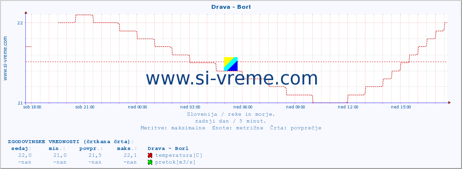 POVPREČJE :: Drava - Borl :: temperatura | pretok | višina :: zadnji dan / 5 minut.