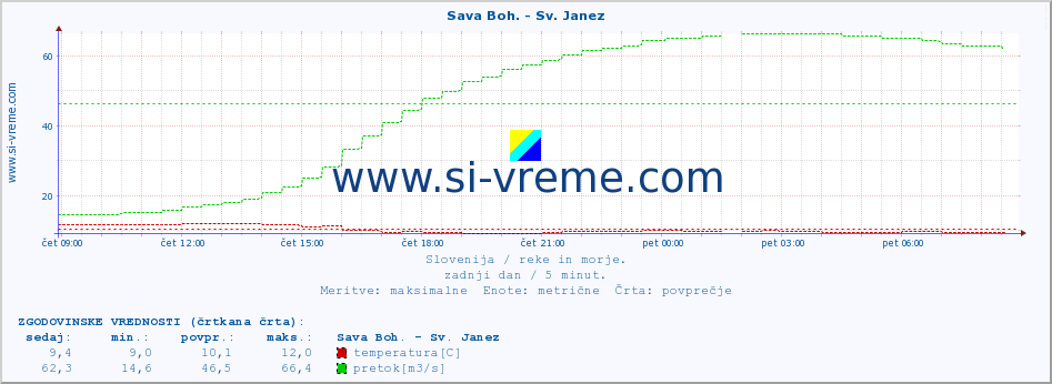 POVPREČJE :: Sava Boh. - Sv. Janez :: temperatura | pretok | višina :: zadnji dan / 5 minut.