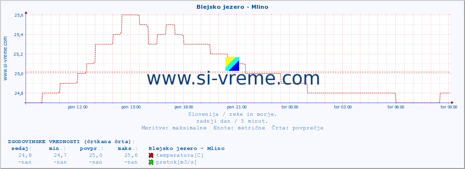 POVPREČJE :: Blejsko jezero - Mlino :: temperatura | pretok | višina :: zadnji dan / 5 minut.