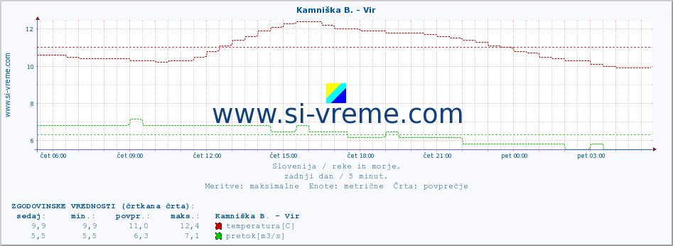 POVPREČJE :: Kamniška B. - Vir :: temperatura | pretok | višina :: zadnji dan / 5 minut.