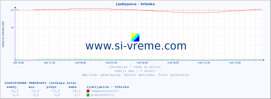 POVPREČJE :: Ljubljanica - Vrhnika :: temperatura | pretok | višina :: zadnji dan / 5 minut.