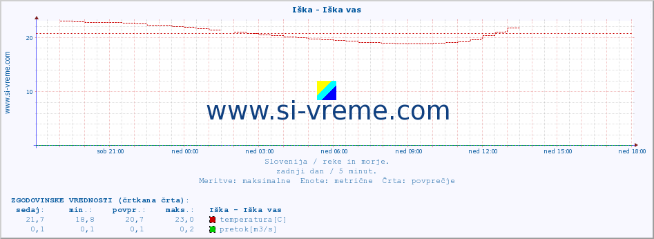 POVPREČJE :: Iška - Iška vas :: temperatura | pretok | višina :: zadnji dan / 5 minut.