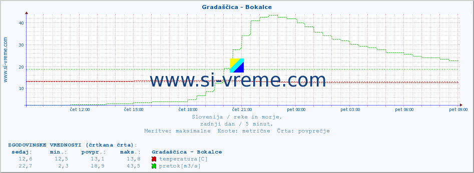 POVPREČJE :: Gradaščica - Bokalce :: temperatura | pretok | višina :: zadnji dan / 5 minut.