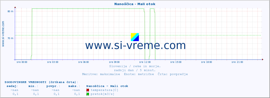 POVPREČJE :: Nanoščica - Mali otok :: temperatura | pretok | višina :: zadnji dan / 5 minut.