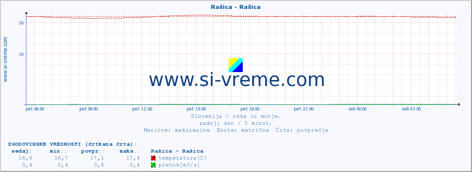 POVPREČJE :: Rašica - Rašica :: temperatura | pretok | višina :: zadnji dan / 5 minut.