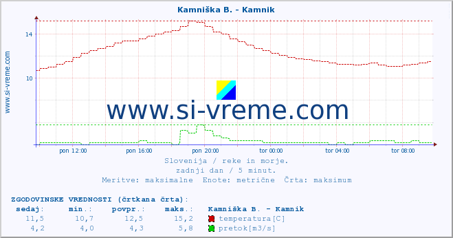 POVPREČJE :: Kamniška B. - Kamnik :: temperatura | pretok | višina :: zadnji dan / 5 minut.