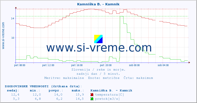 POVPREČJE :: Kamniška B. - Kamnik :: temperatura | pretok | višina :: zadnji dan / 5 minut.