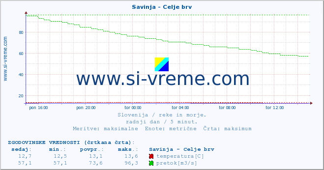 POVPREČJE :: Savinja - Celje brv :: temperatura | pretok | višina :: zadnji dan / 5 minut.