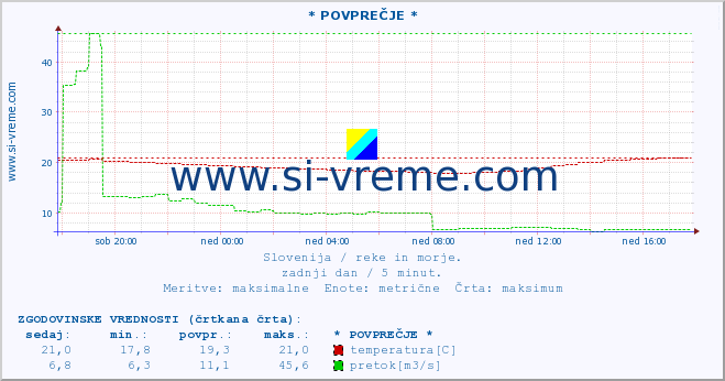 POVPREČJE :: * POVPREČJE * :: temperatura | pretok | višina :: zadnji dan / 5 minut.