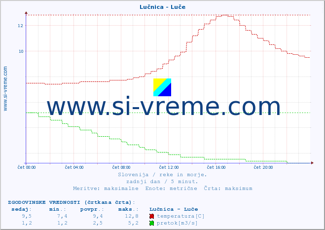 POVPREČJE :: Lučnica - Luče :: temperatura | pretok | višina :: zadnji dan / 5 minut.