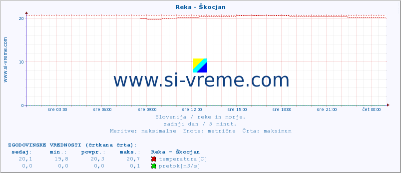 POVPREČJE :: Reka - Škocjan :: temperatura | pretok | višina :: zadnji dan / 5 minut.