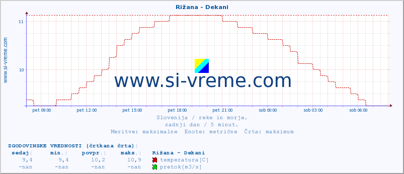 POVPREČJE :: Rižana - Dekani :: temperatura | pretok | višina :: zadnji dan / 5 minut.