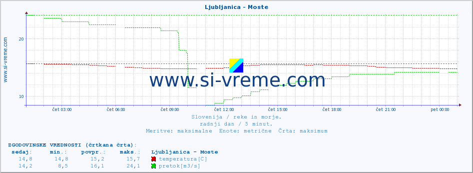 POVPREČJE :: Ljubljanica - Moste :: temperatura | pretok | višina :: zadnji dan / 5 minut.