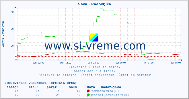 POVPREČJE :: Sava - Radovljica :: temperatura | pretok | višina :: zadnji dan / 5 minut.