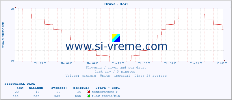  :: Drava - Borl :: temperature | flow | height :: last day / 5 minutes.