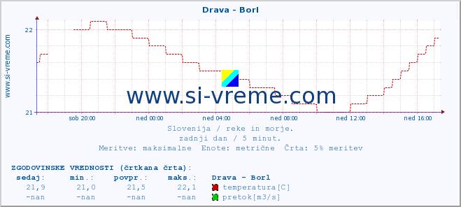 POVPREČJE :: Drava - Borl :: temperatura | pretok | višina :: zadnji dan / 5 minut.