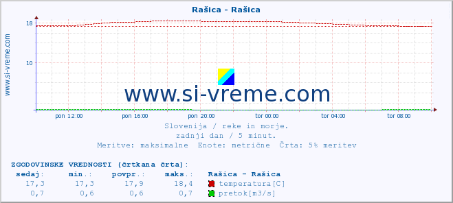 POVPREČJE :: Rašica - Rašica :: temperatura | pretok | višina :: zadnji dan / 5 minut.