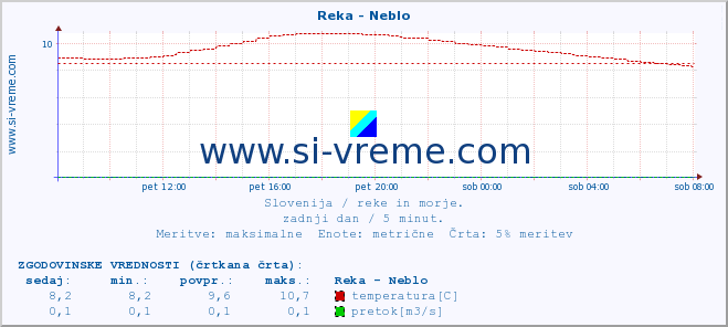 POVPREČJE :: Reka - Neblo :: temperatura | pretok | višina :: zadnji dan / 5 minut.