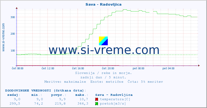 POVPREČJE :: Sava - Radovljica :: temperatura | pretok | višina :: zadnji dan / 5 minut.