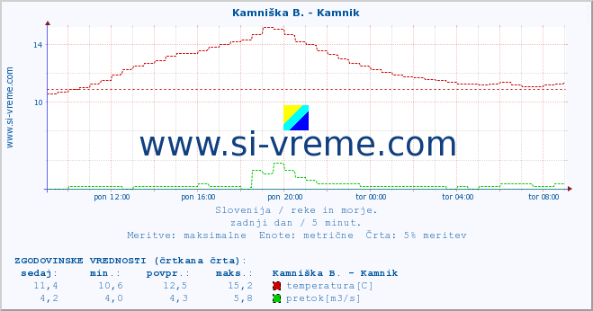 POVPREČJE :: Kamniška B. - Kamnik :: temperatura | pretok | višina :: zadnji dan / 5 minut.