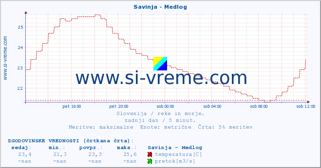 POVPREČJE :: Savinja - Medlog :: temperatura | pretok | višina :: zadnji dan / 5 minut.