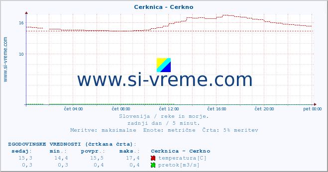 POVPREČJE :: Cerknica - Cerkno :: temperatura | pretok | višina :: zadnji dan / 5 minut.