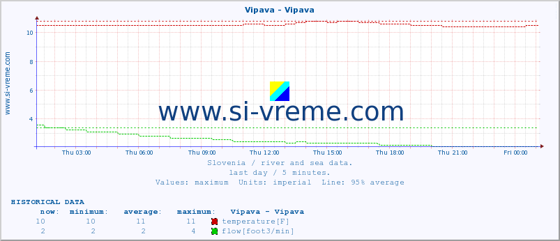  :: Vipava - Vipava :: temperature | flow | height :: last day / 5 minutes.