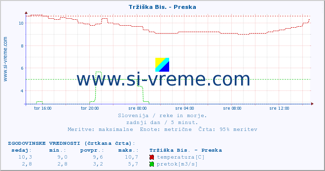 POVPREČJE :: Tržiška Bis. - Preska :: temperatura | pretok | višina :: zadnji dan / 5 minut.