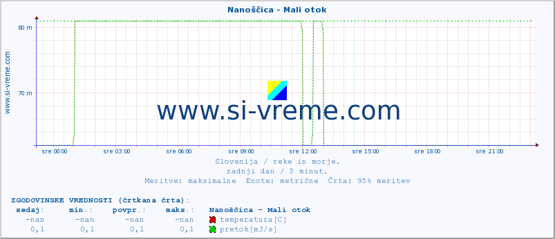 POVPREČJE :: Nanoščica - Mali otok :: temperatura | pretok | višina :: zadnji dan / 5 minut.