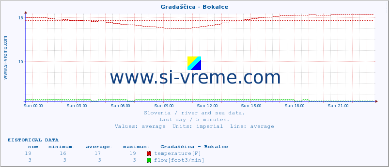 Slovenia : river and sea data. :: Gradaščica - Bokalce :: temperature | flow | height :: last day / 5 minutes.