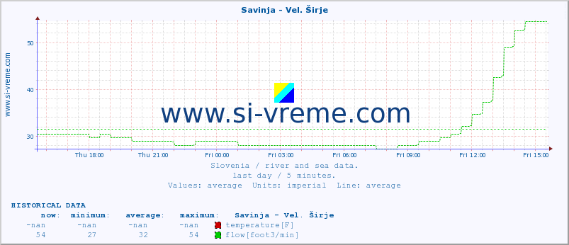 Slovenia : river and sea data. :: Savinja - Vel. Širje :: temperature | flow | height :: last day / 5 minutes.