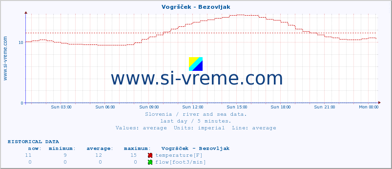 Slovenia : river and sea data. :: Vogršček - Bezovljak :: temperature | flow | height :: last day / 5 minutes.