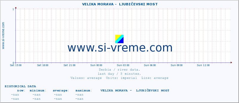 Serbia : river data. ::  VELIKA MORAVA -  LJUBIČEVSKI MOST :: height |  |  :: last day / 5 minutes.