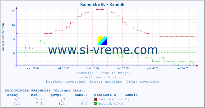 POVPREČJE :: Kamniška B. - Kamnik :: temperatura | pretok | višina :: zadnji dan / 5 minut.