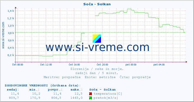 Slovenija : reke in morje. :: Soča - Solkan :: temperatura | pretok | višina :: zadnji dan / 5 minut.