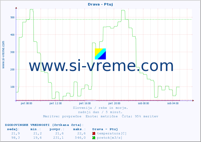 Slovenija : reke in morje. :: Drava - Ptuj :: temperatura | pretok | višina :: zadnji dan / 5 minut.